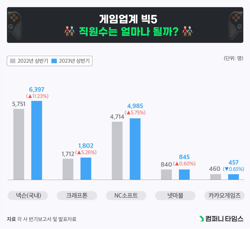게임업계 게임회사 직원수