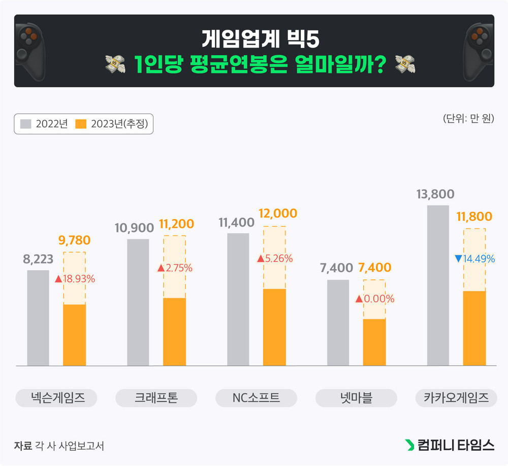 게임업계 게임회사 연봉 순위
