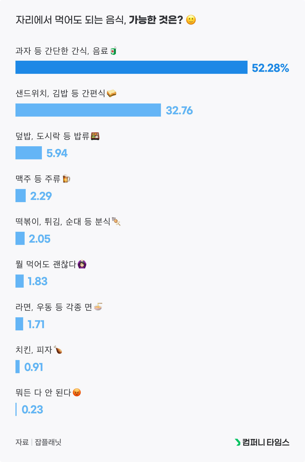 사무실 안에서 먹어도 괜찮은 음식은