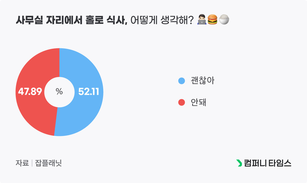사무실에서 나홀로 식사 가능, 안 가능