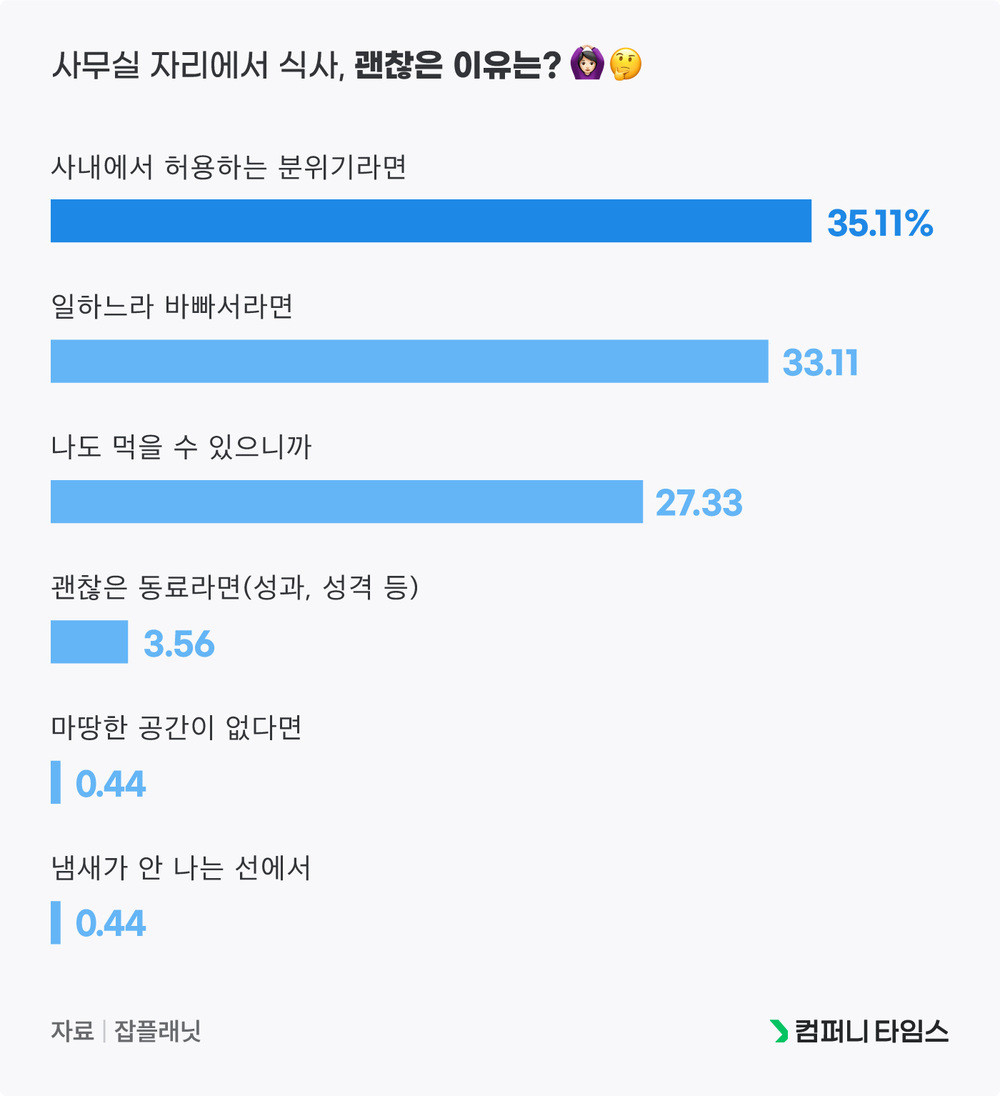 사무실 자리에서 음식을 먹어도 괜찮은 이유