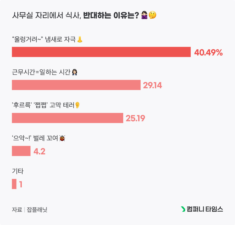 근무중 자리에서 음식 먹으면 안 되는 이유