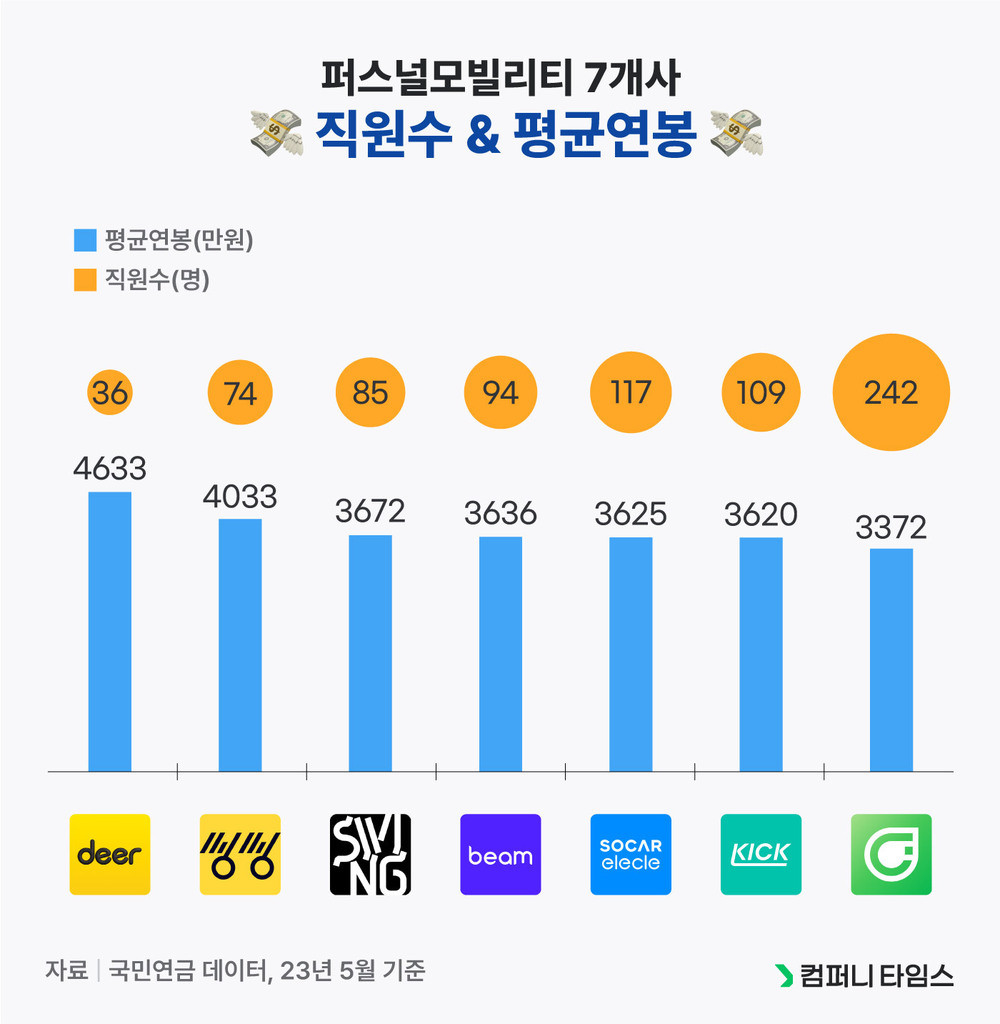 퍼스널모빌리티7개사 직원수 및 평균연봉 비교표.