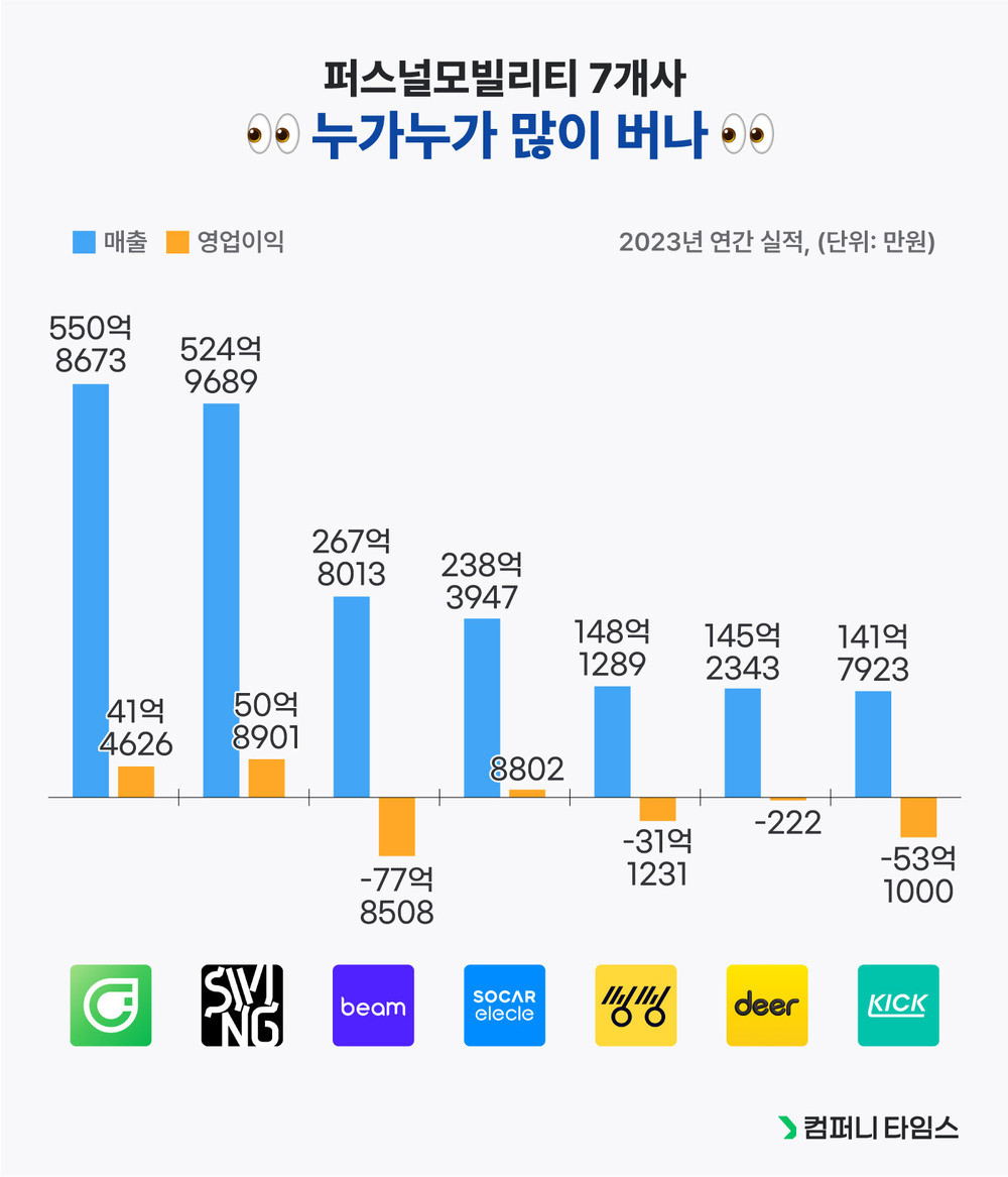 퍼스널모빌리티 7개사 2023년 연간 실적 비교표.
