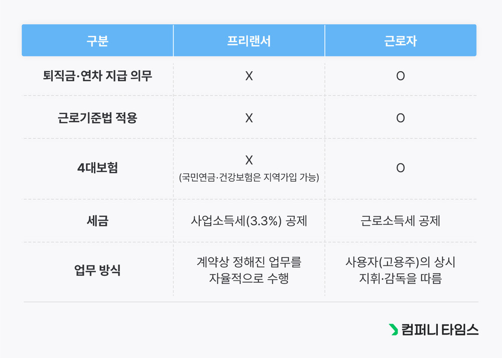 프리랜서와 근로자의 차이