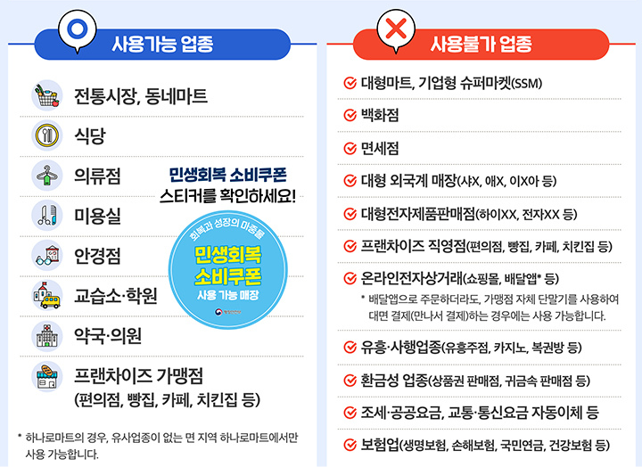 민생회복 소비쿠폰 쓸 수 있는 곳