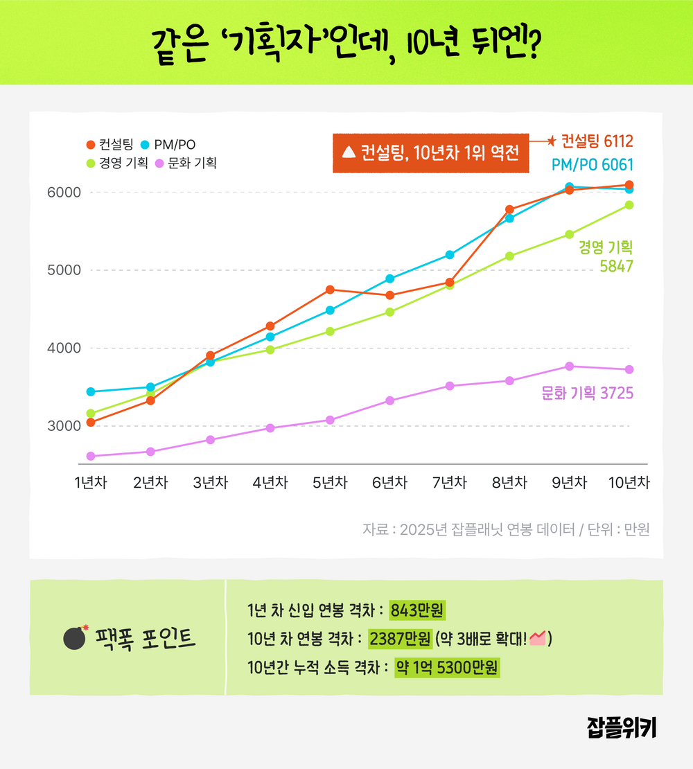 기획자 직무별 연봉 격차