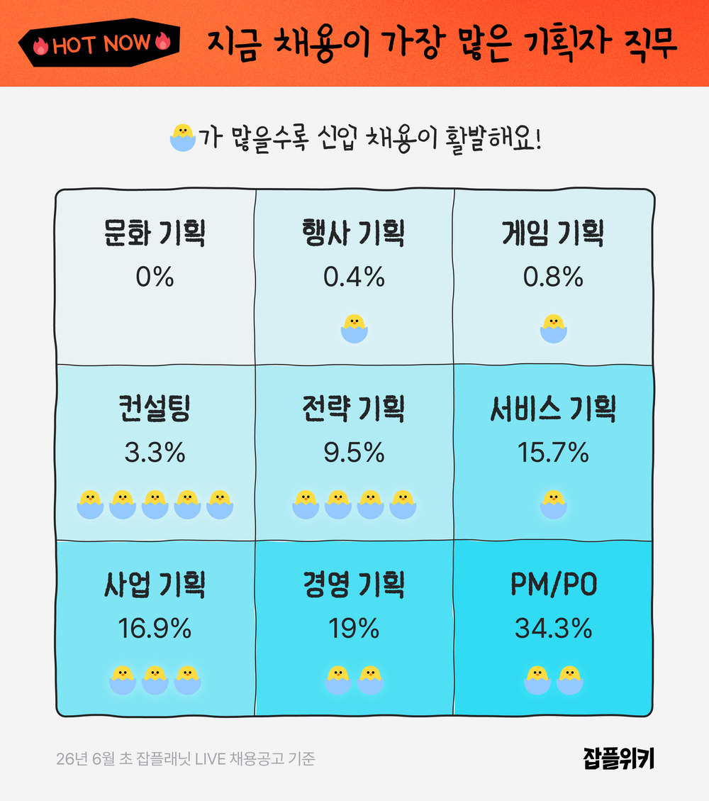 2026 기획자 직무별 채용 현황