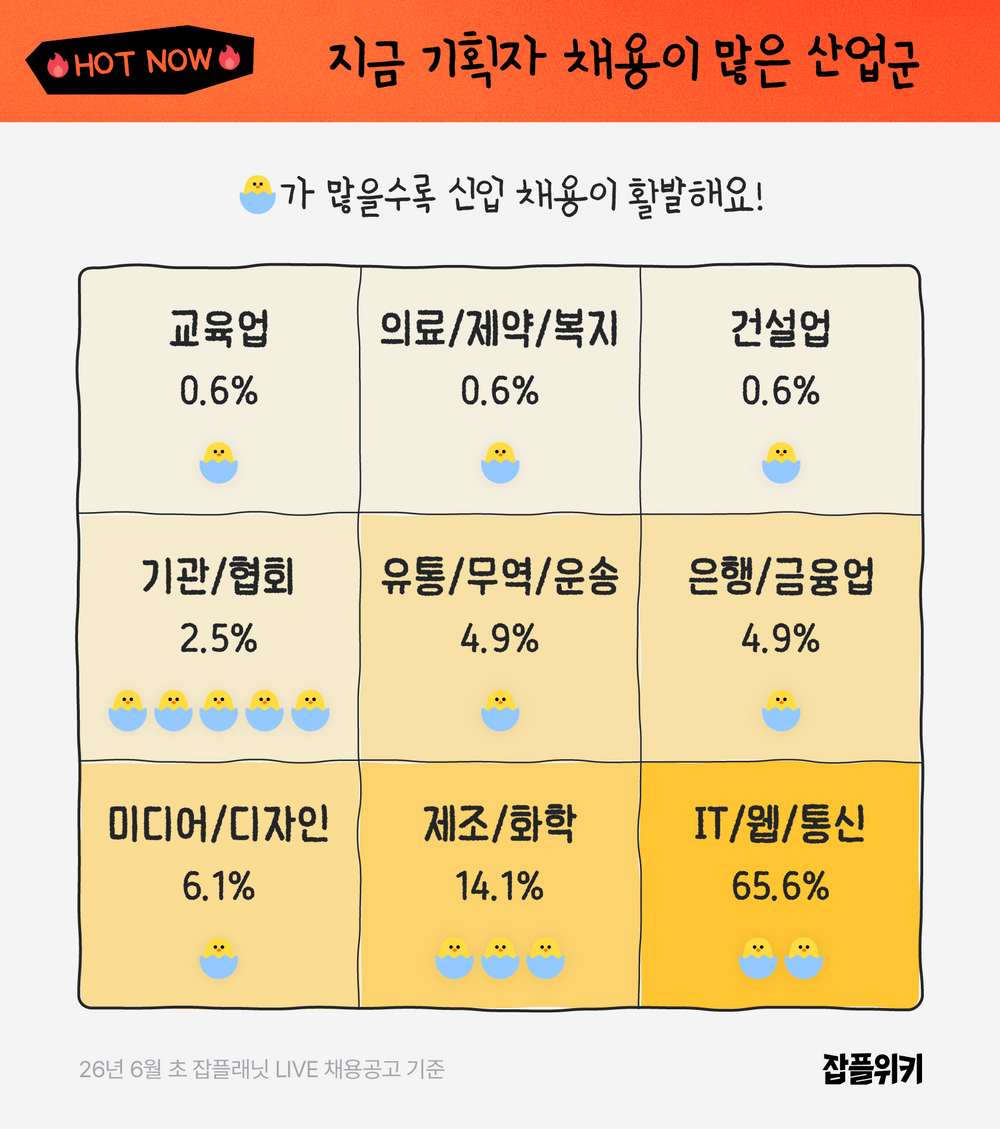 2026 기획자 채용이 많은 산업군 현황