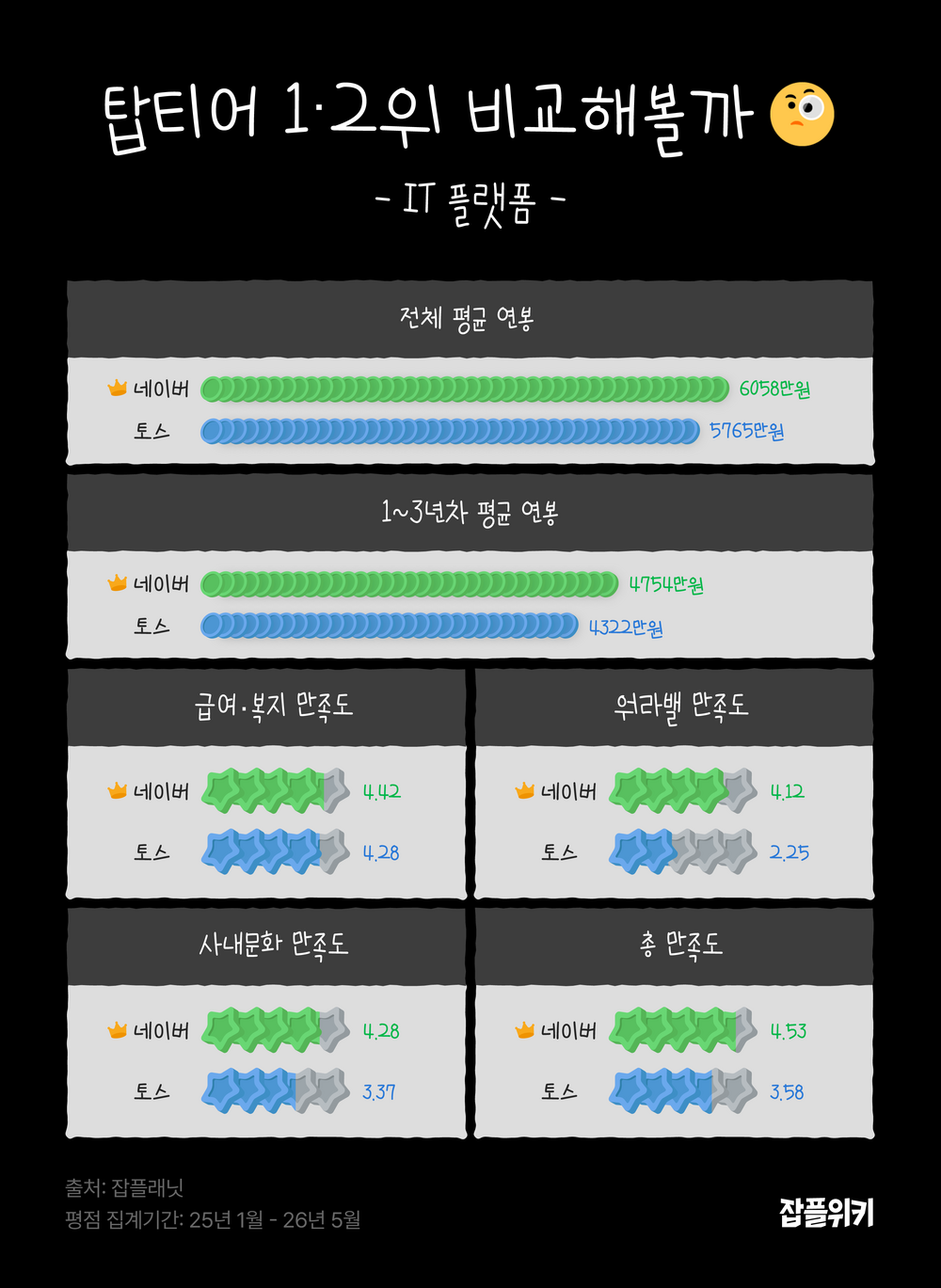 이직 탑티어 네이버 vs 토스, 연봉 및 잡플래닛 평점 비교