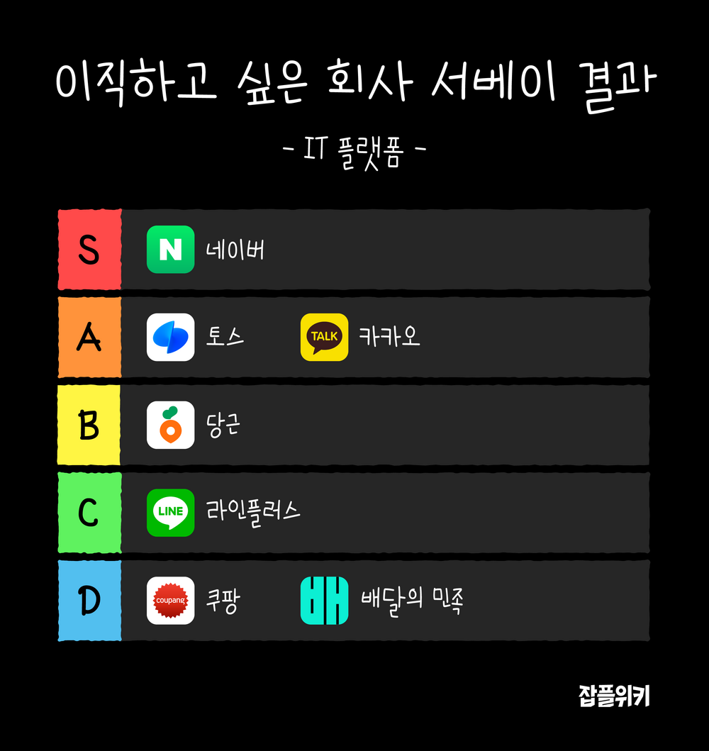 네카라쿠배당토 이직하고 싶은 회사 서베이 결과