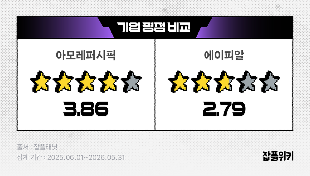 아모레퍼시픽 VS 에이피알 잡플래닛 평점 비교
