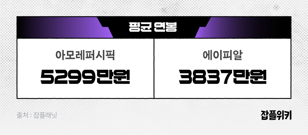 아모레퍼시픽 VS 에이피알 잡플래닛 평균연봉 비교