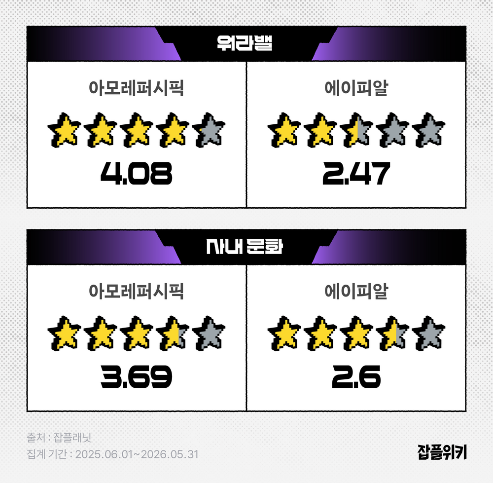 아모레퍼시픽 VS 에이피알 잡플래닛 워라밸, 사내문화 평점 비교