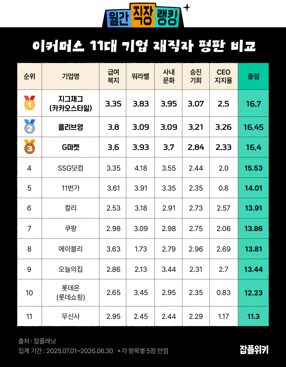 이커머스 기업 11곳 재직 평판 비교