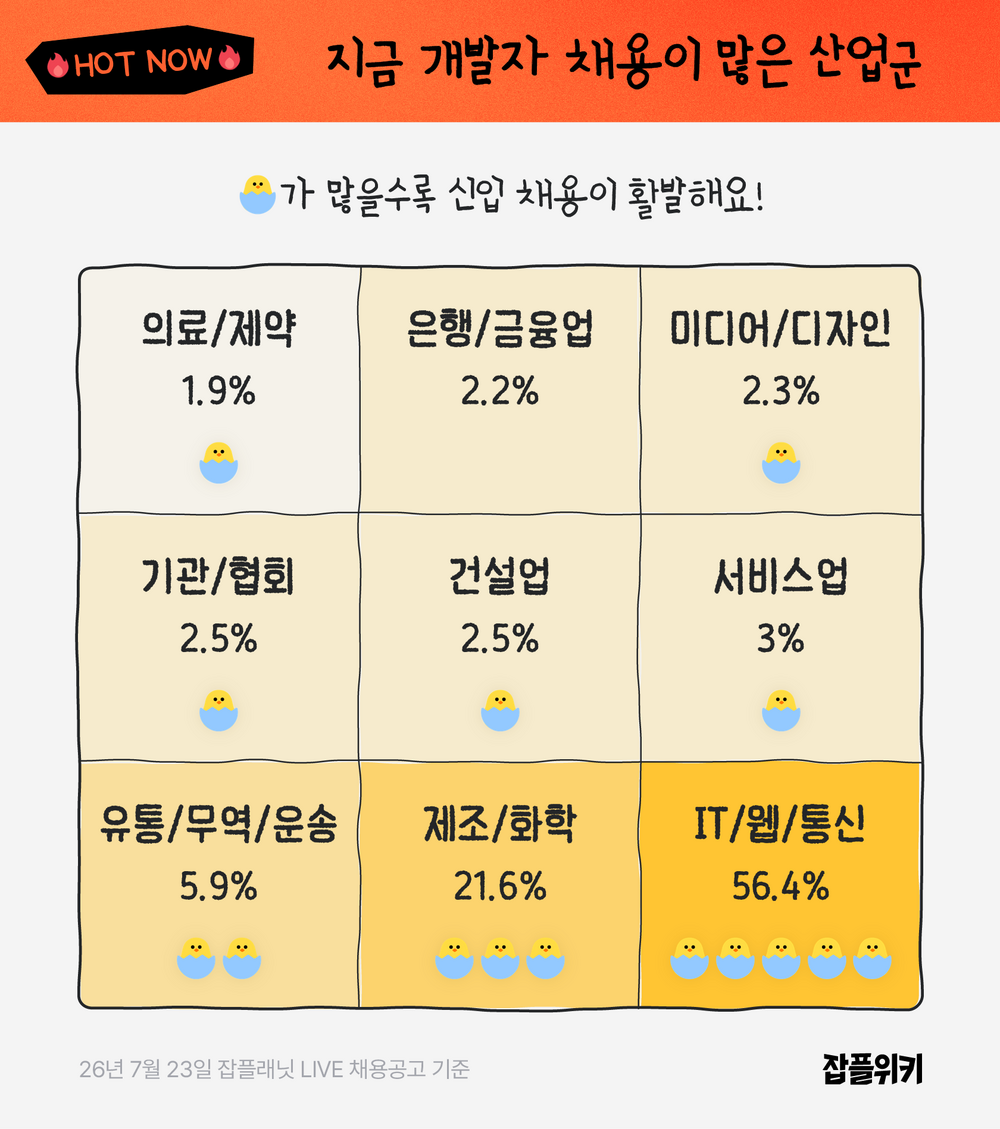잡플래닛 데이터로 본 2026년 산업군별 개발자 채용 현황
