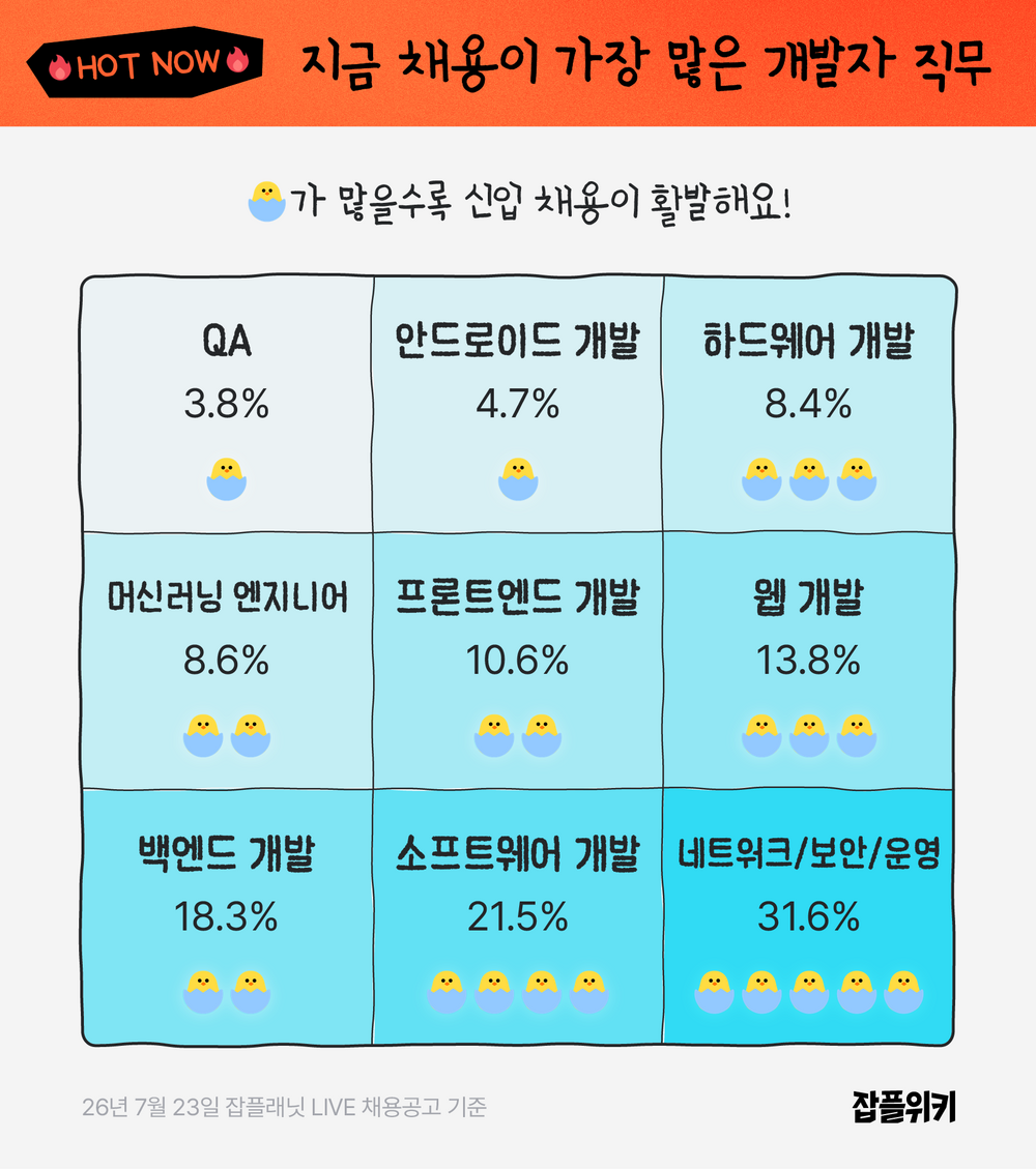 잡플래닛 데이터로 본 2026년 개발자 직무별 채용 현황